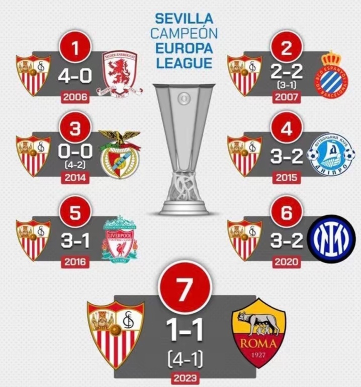 包含塞维利亚主场大胜，晋级下一阶段更有信心的词条